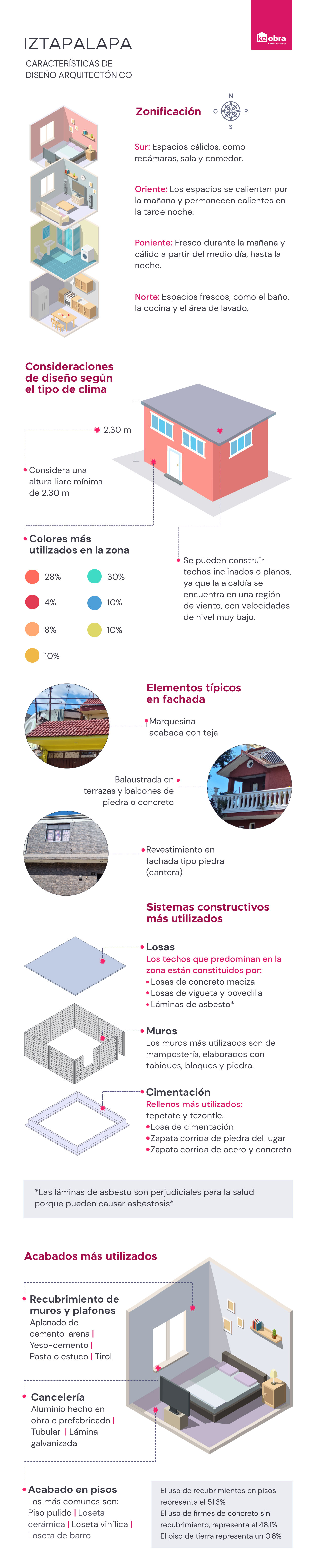 Características generales para construcción y diseño arquitectónico en Iztalapapa, Ciudad de México, investigación de KeObra