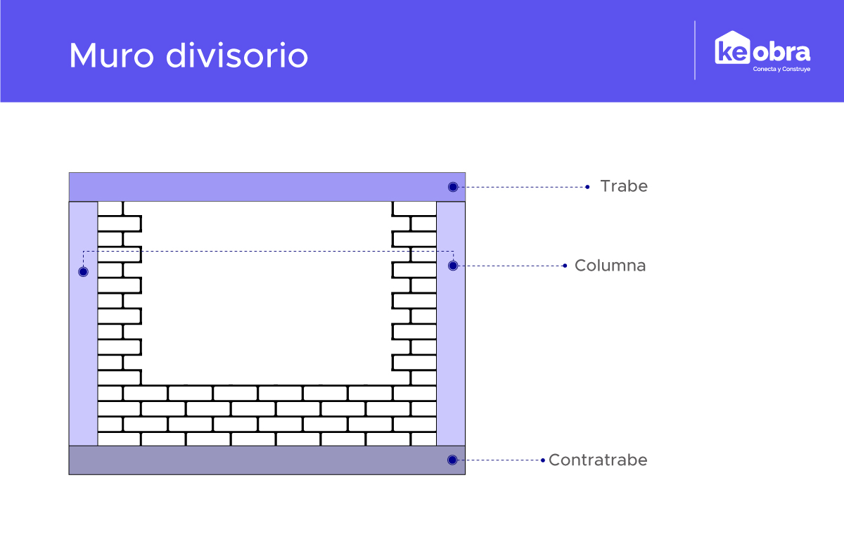 Estructura de un muro divisorio
