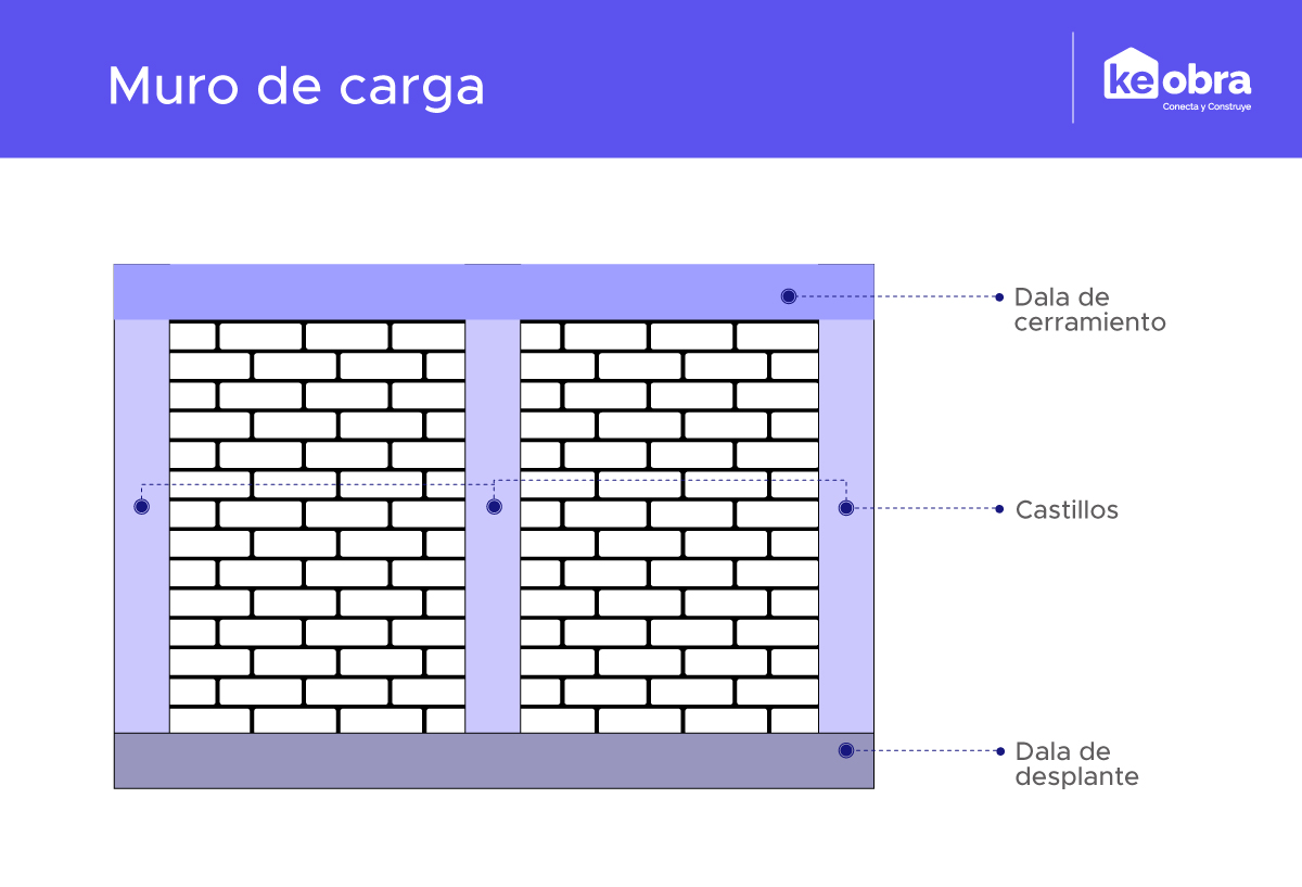 Estructura de un muro de carga