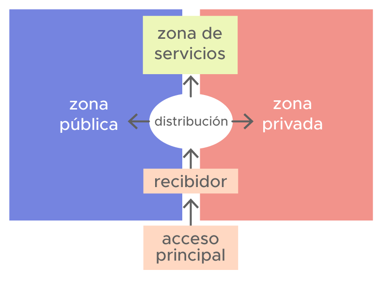 Esquema que muestra los elementos de la zonificación: Acceso principal, recibidor, distribución, zona privada, zona pública, zona de servicios