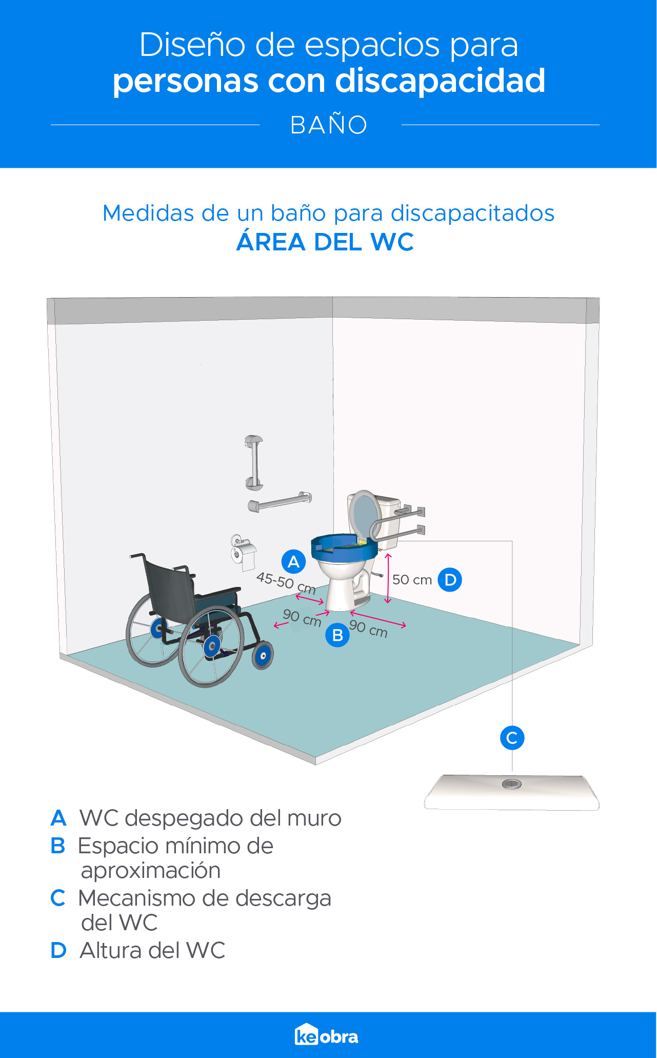Medidas de un baño para discapacitados: área del wc; WC despegado del muro, Espacio mínimo de aproximación, Mecanismo de descarga del wc, Altura del wc.