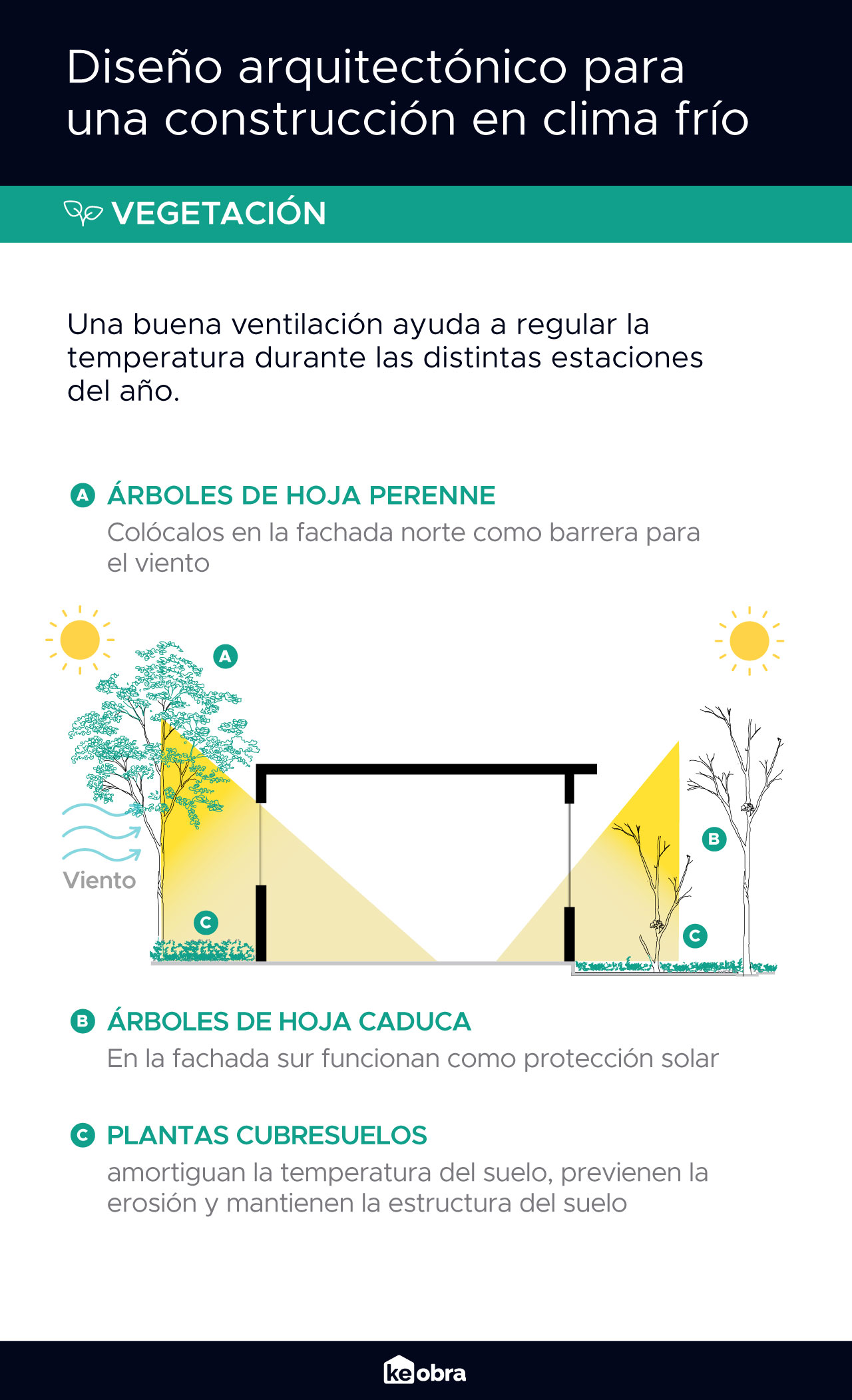 Recomendaciones de diseño arquitectónico para viviendas en clima frio, coloca árboles y vegetación en lugares estratégicos para favorecer la luz y el calor solar al interior, así como, controlar las corriente de aire.