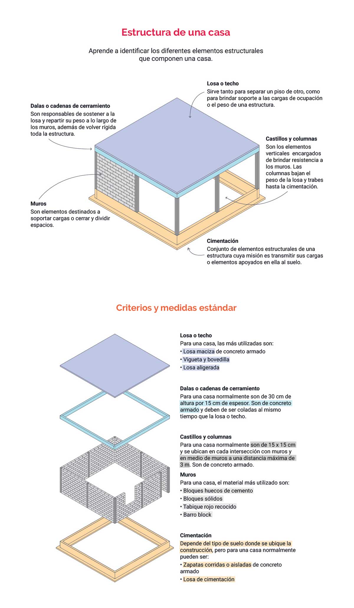 Elementos estructurales de una casa: cimentación, castillos y columnas, muros, dalas o cadenas de cerramiento, losa o techo